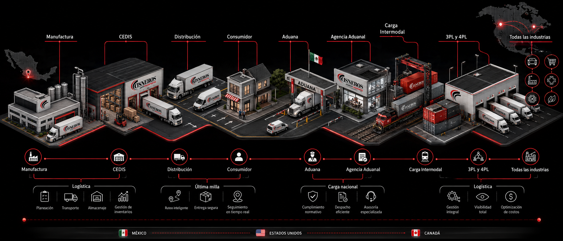 Infografía del proceso logístico One-Stop Solution de Cisneros